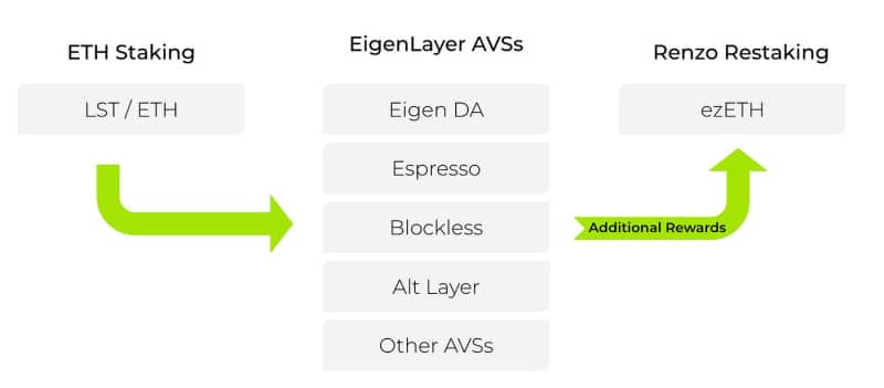 Renzo: Pioneering Restaking on the EigenLayer Mainnet